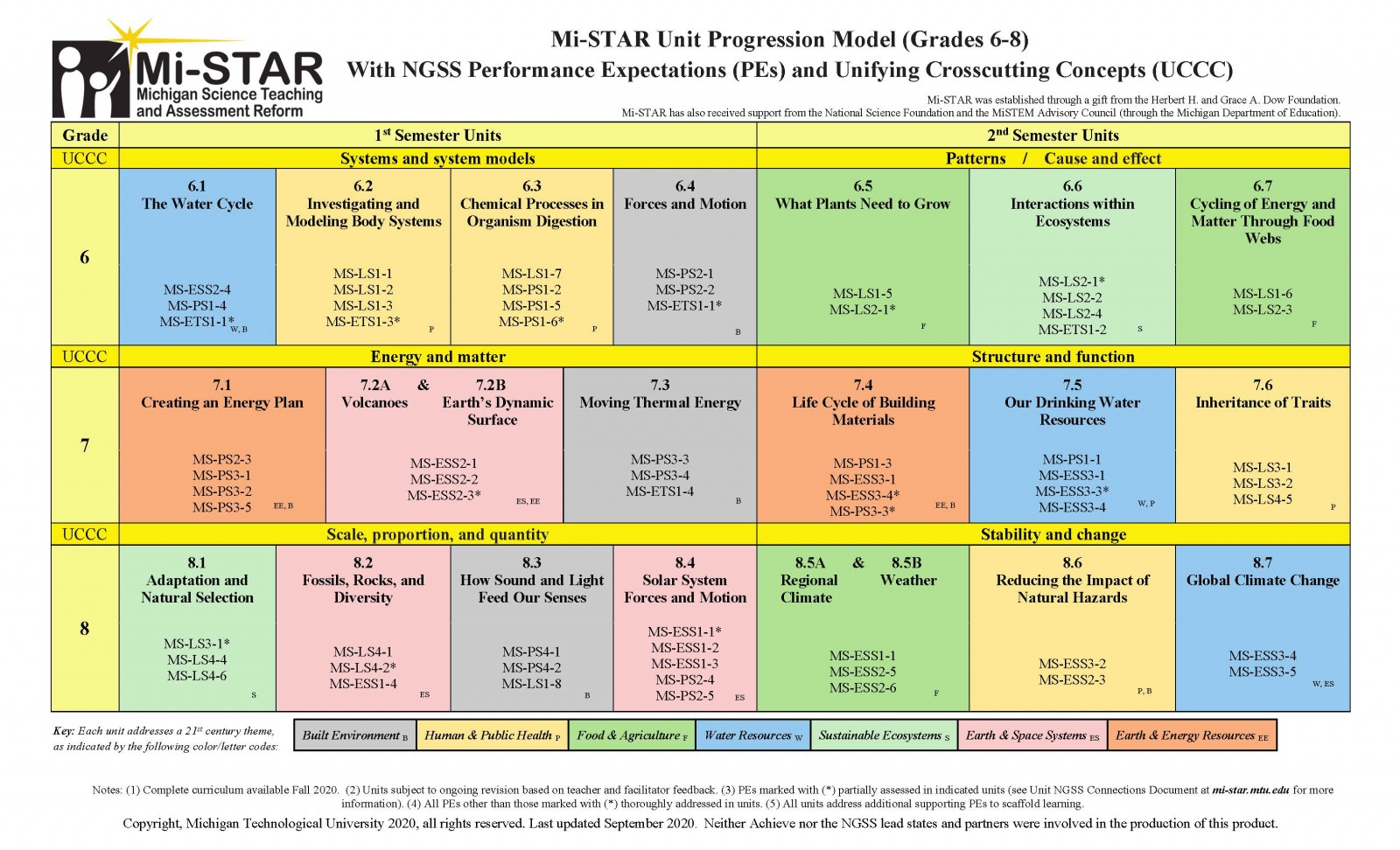 Mi-STAR | Curriculum Essentials: Unit Progression Model